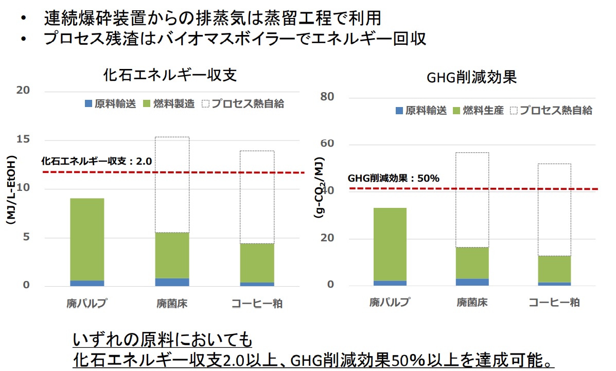 化石エネルギー収支とGHG削減効果のグラフ