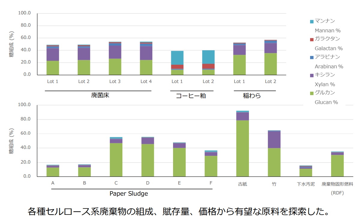 各セルロース系廃棄物の組成表（2019原料多様化検討）