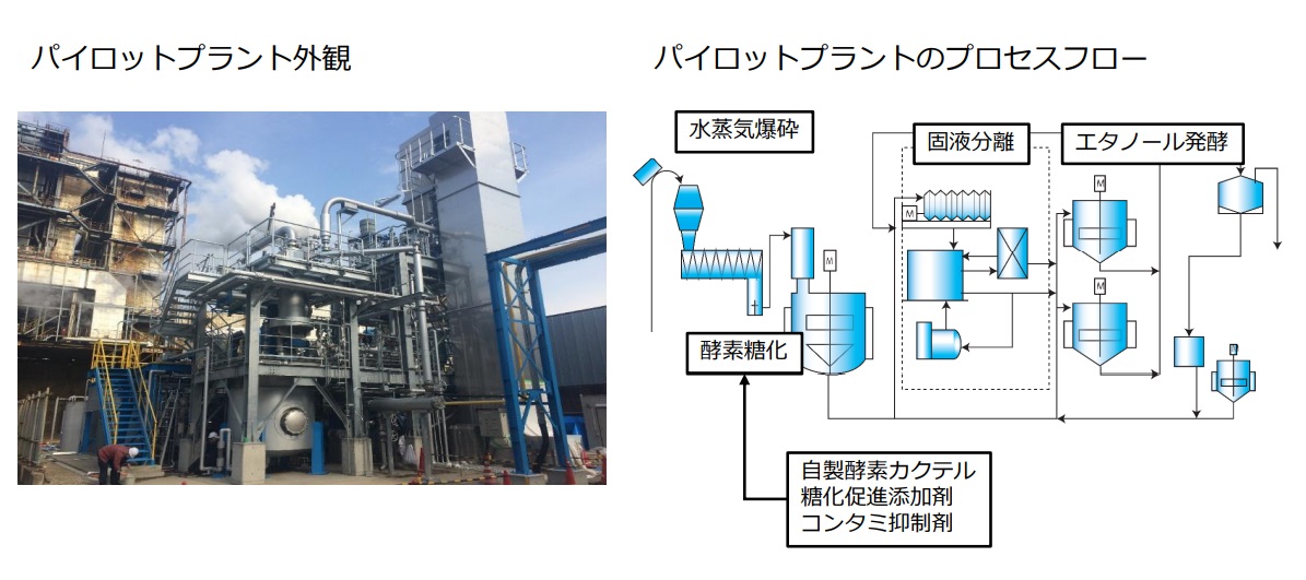 パイロットプラント（エタノールプラント）とプロセス