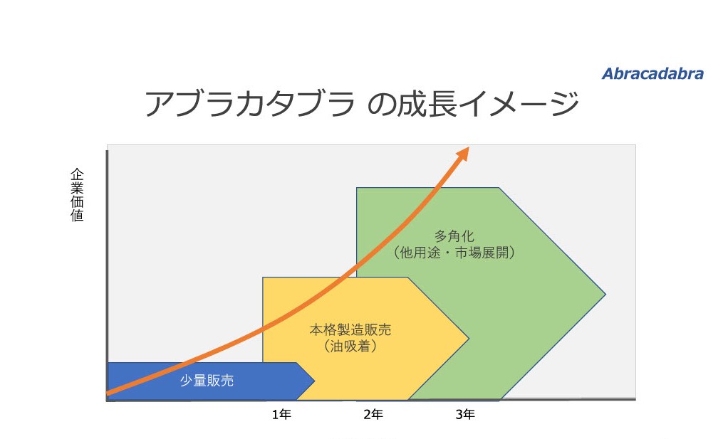 アブラカタブラ成長イメージ